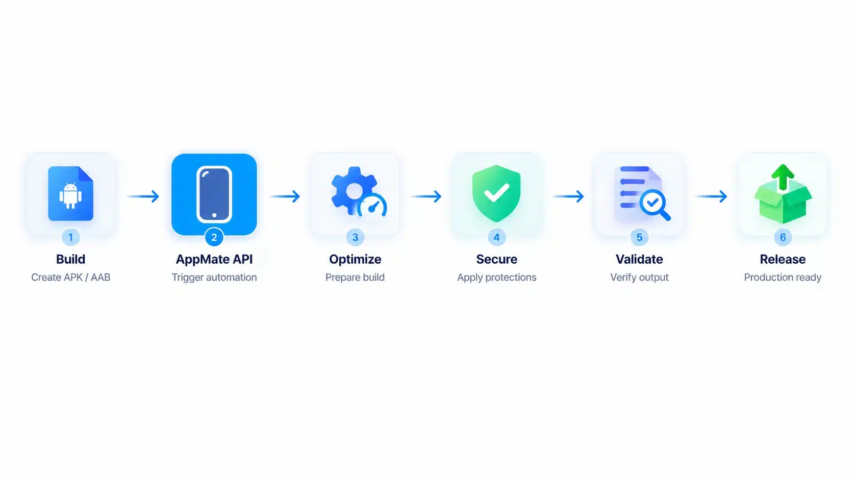 AppMate CI/CD workflow from build to release
